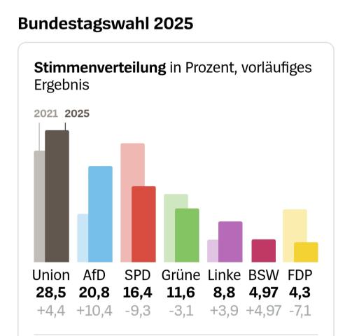 Wahlergebnis